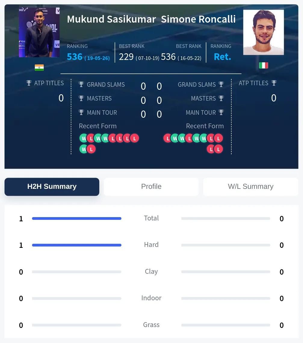 Sasikumar Roncalli H2h Summary Stats