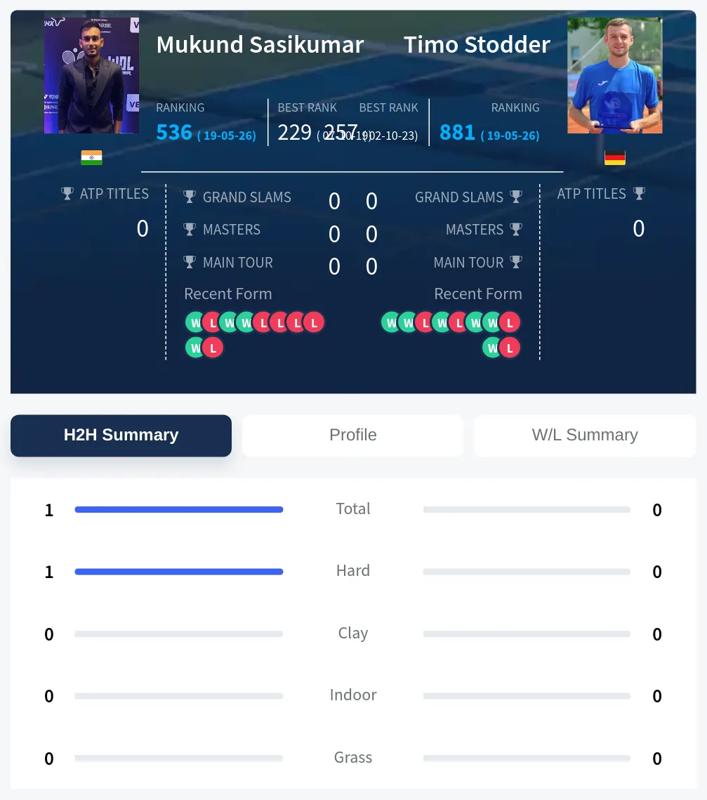 Sasikumar Stodder H2h Summary Stats