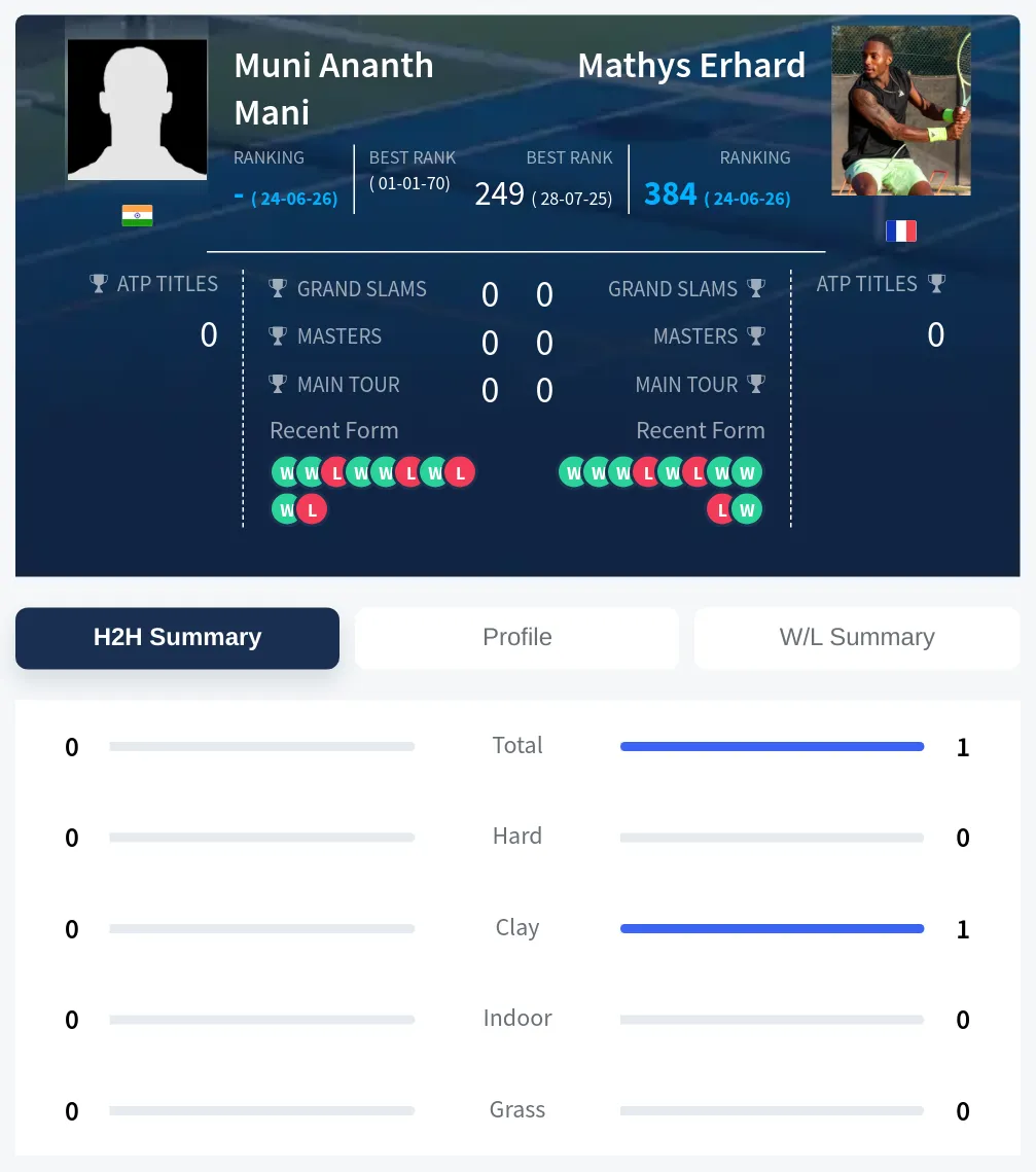 Mani Erhard H2h Summary Stats