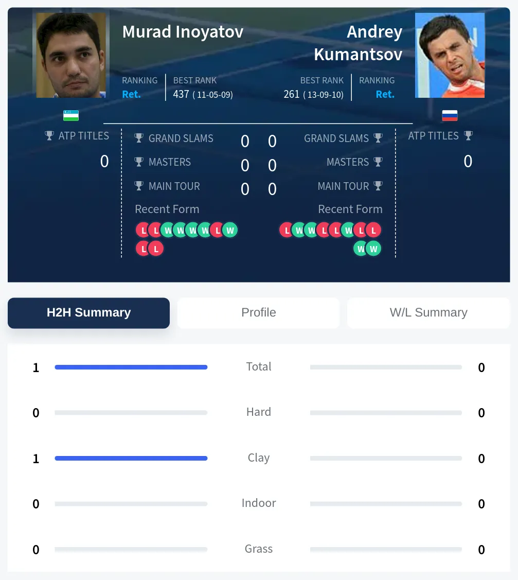 Inoyatov Kumantsov H2h Summary Stats