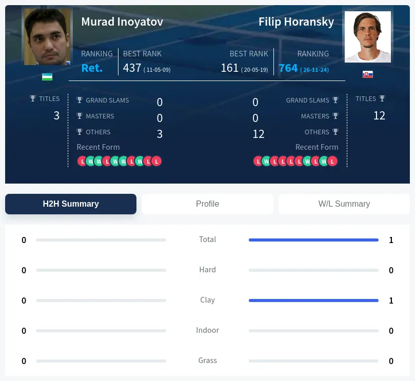 Horansky Inoyatov H2h Summary Stats
