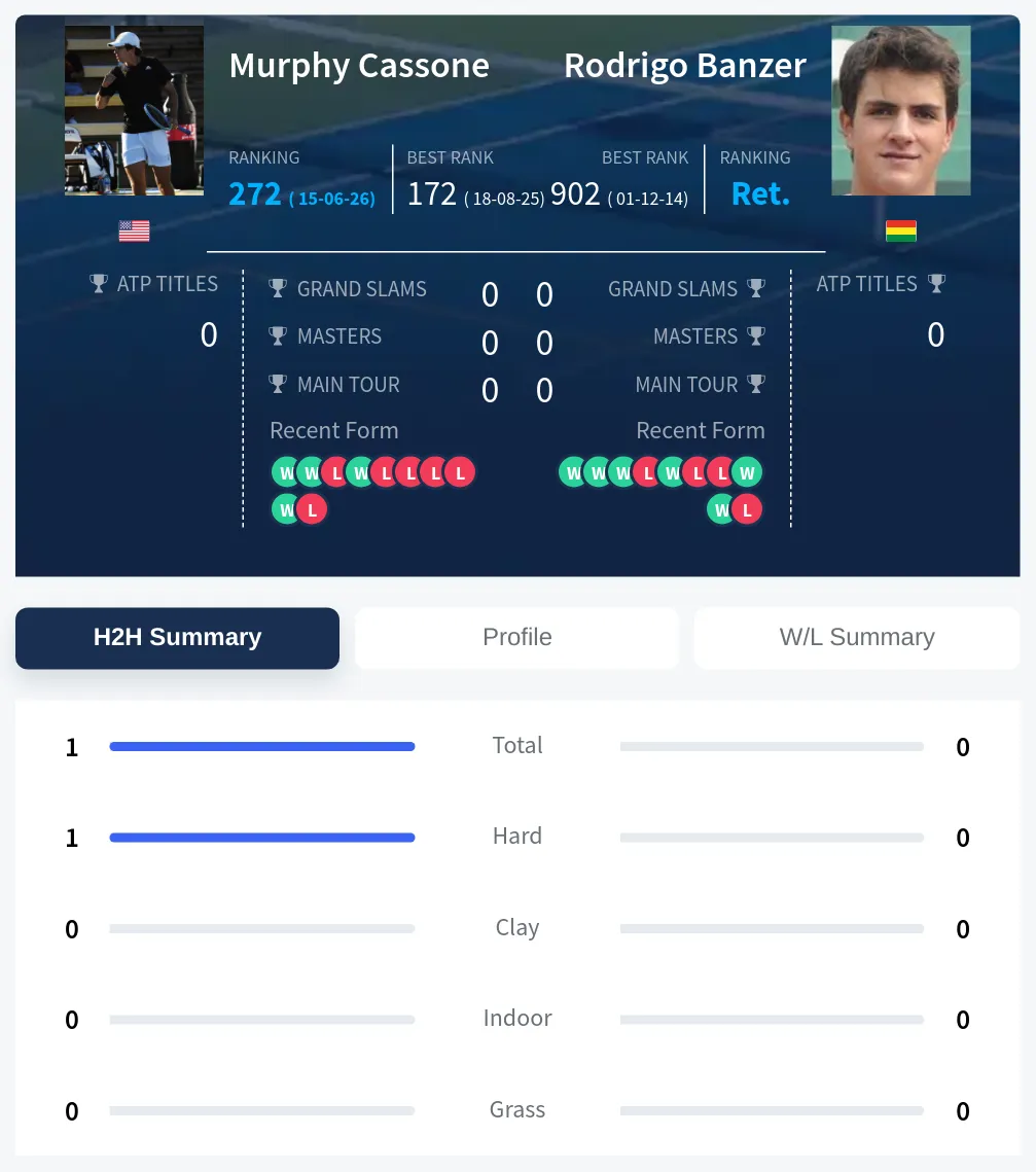 Cassone Banzer H2h Summary Stats