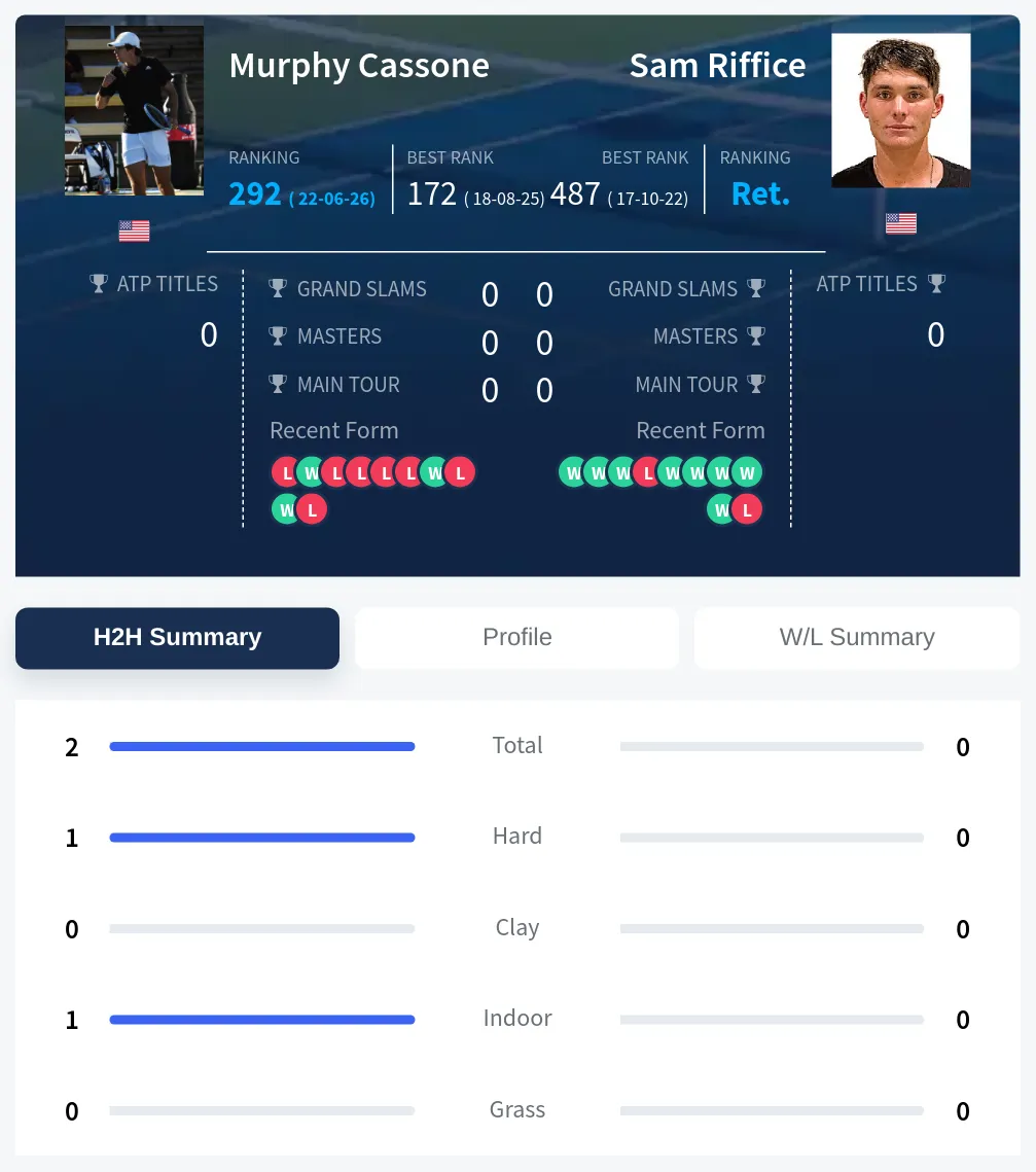 Cassone Riffice H2h Summary Stats