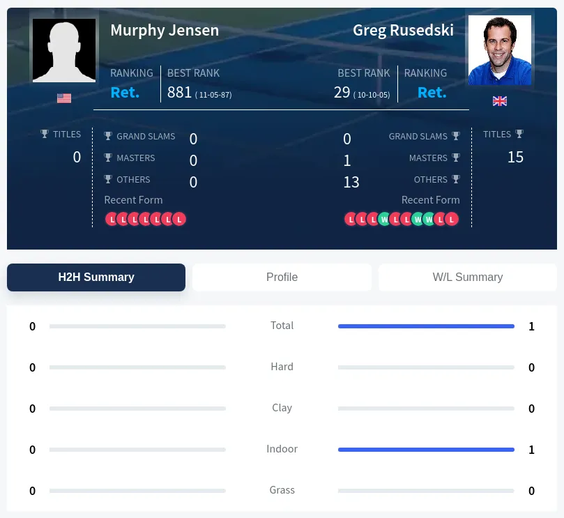 Jensen Rusedski H2h Summary Stats