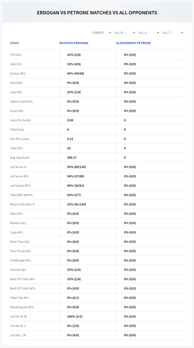 Mustafa Erdogan Alessandro Petrone Prediction Stats
