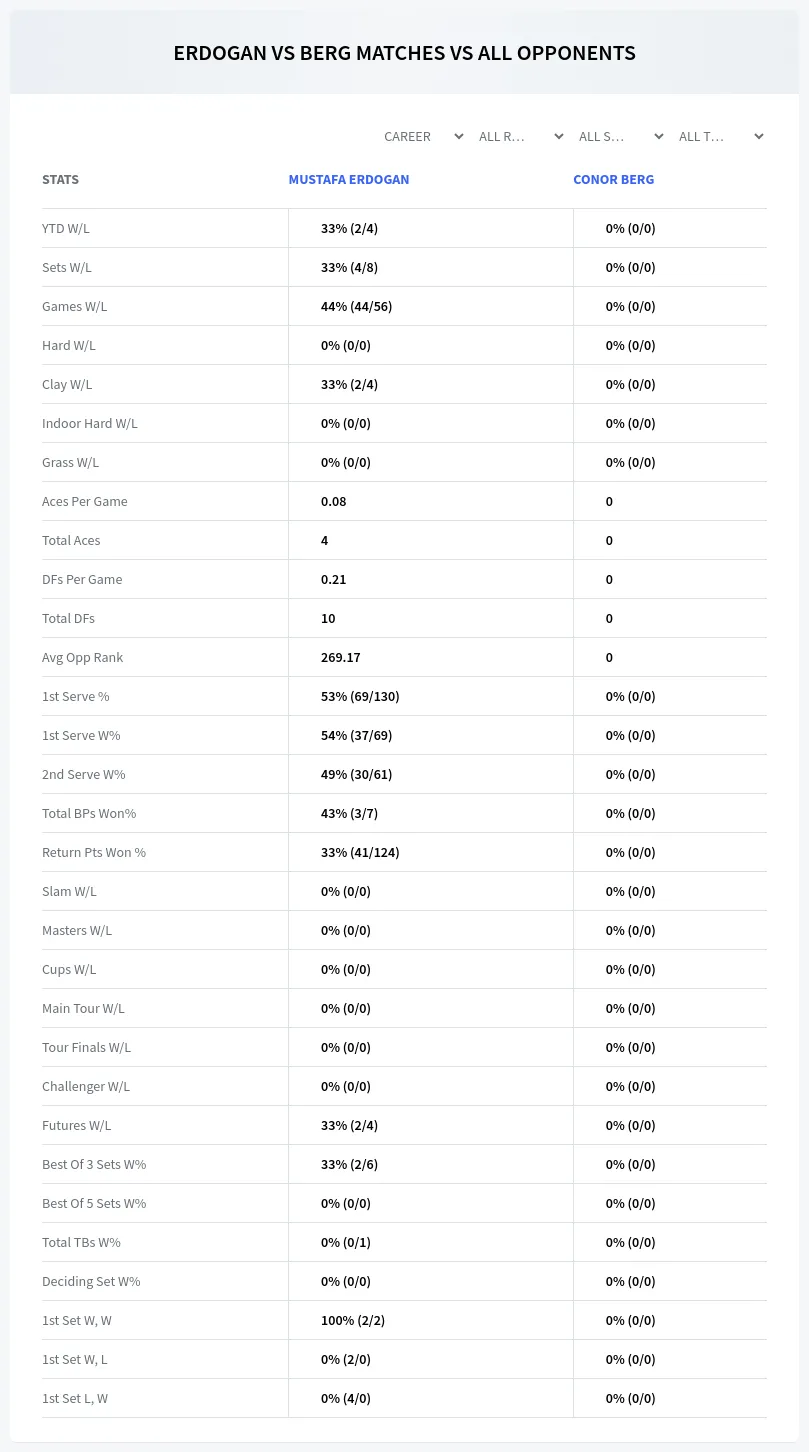 Mustafa Erdogan Conor Berg Prediction Stats