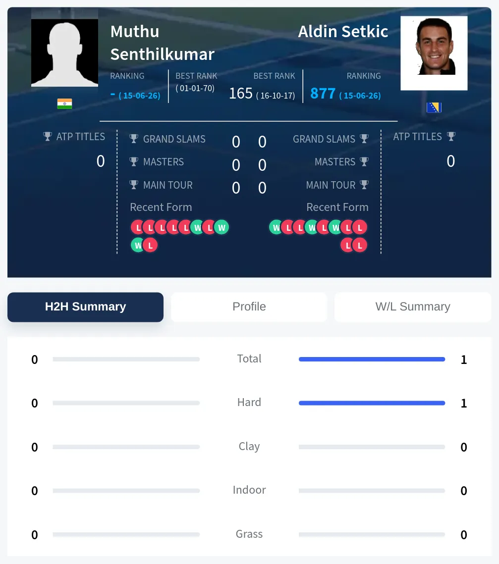 Senthilkumar Setkic H2h Summary Stats