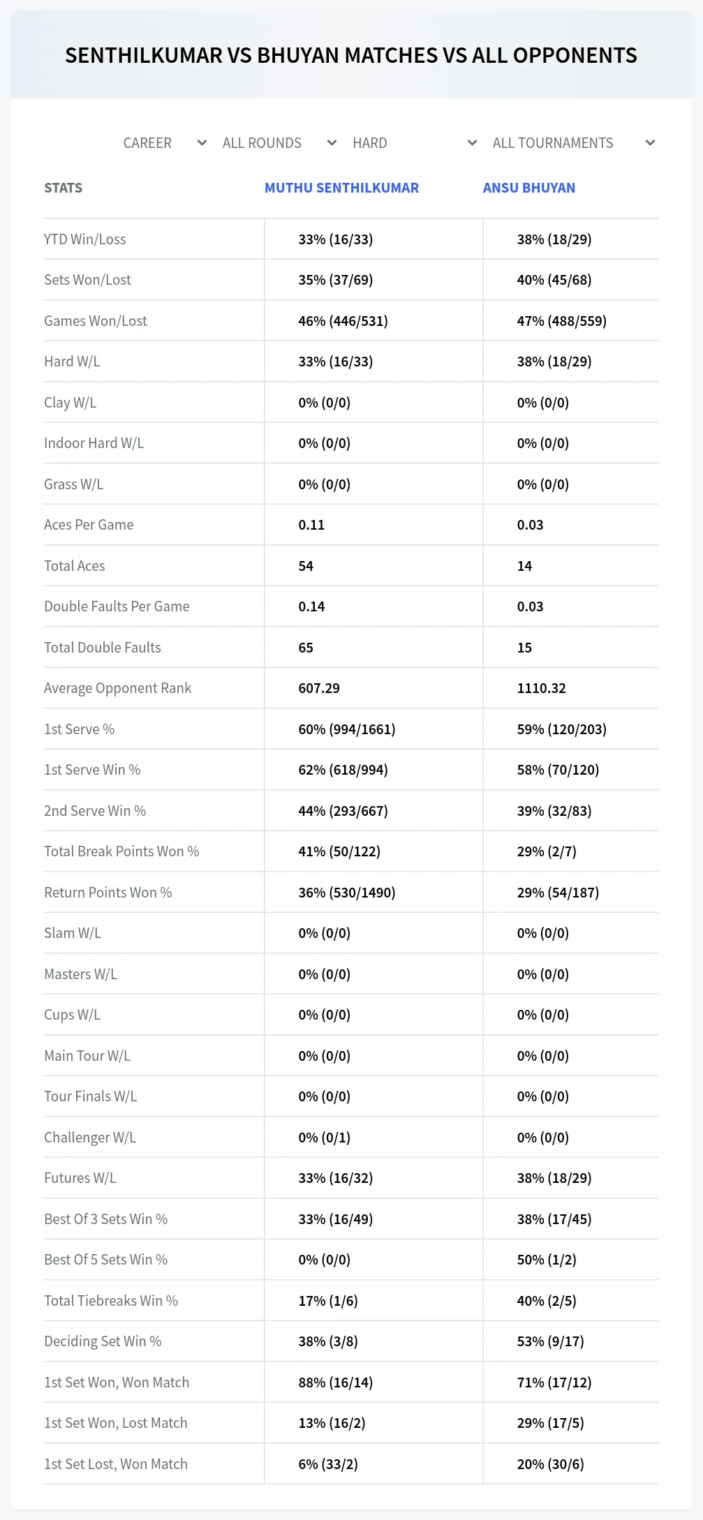Muthu Senthilkumar Ansu Bhuyan Prediction Stats