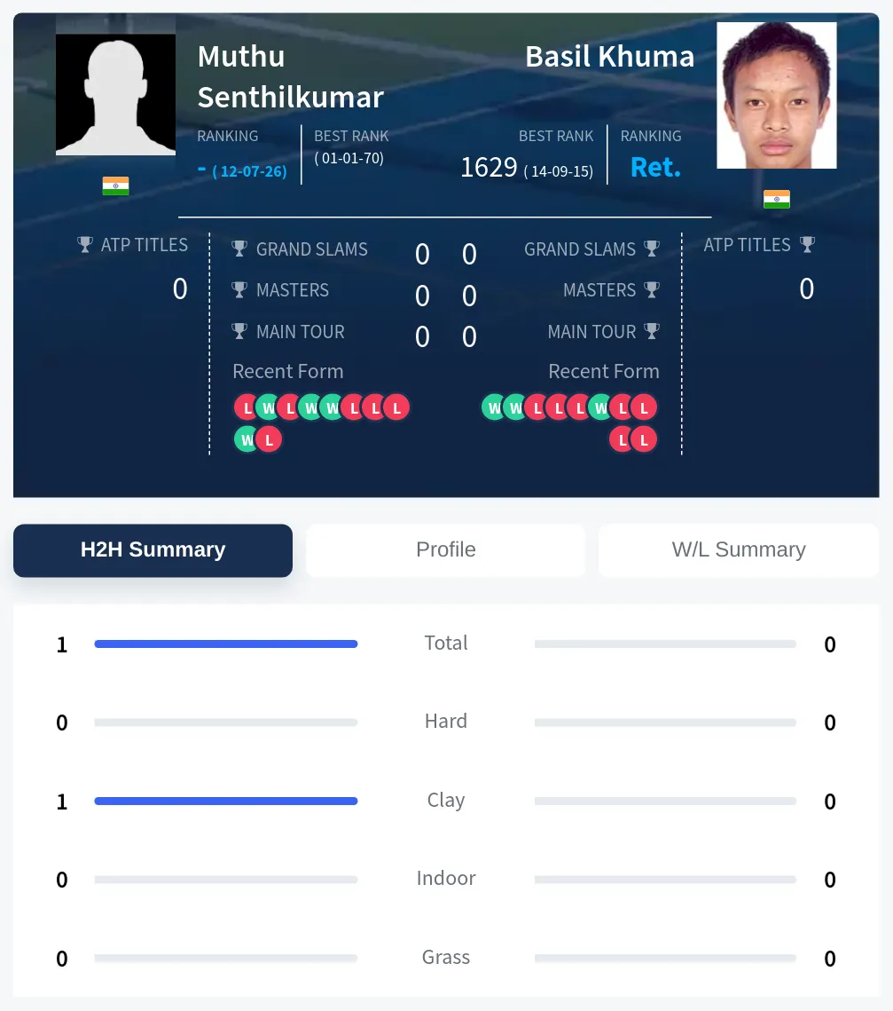 Senthilkumar Khuma H2h Summary Stats