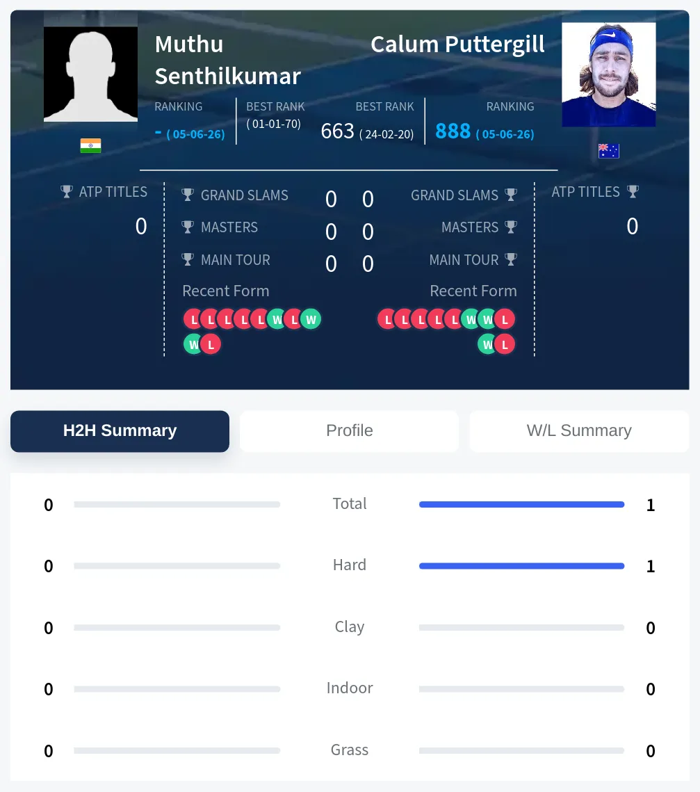 Senthilkumar Puttergill H2h Summary Stats