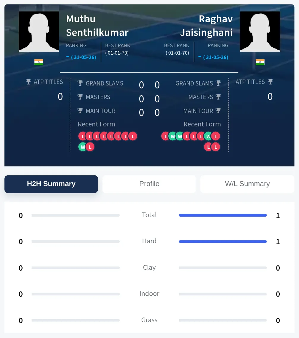 Jaisinghani Senthilkumar H2h Summary Stats