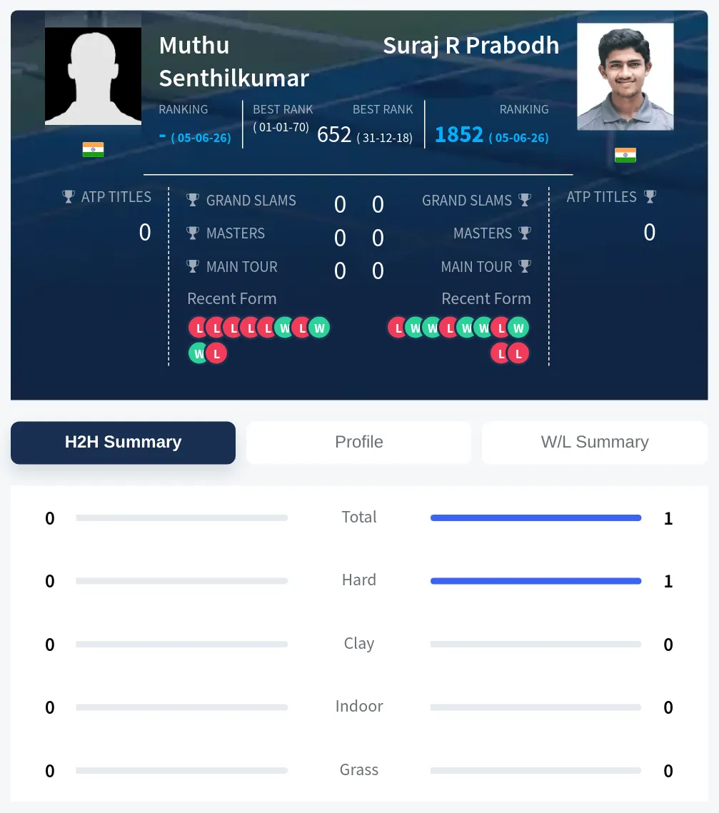 Senthilkumar Prabodh H2h Summary Stats