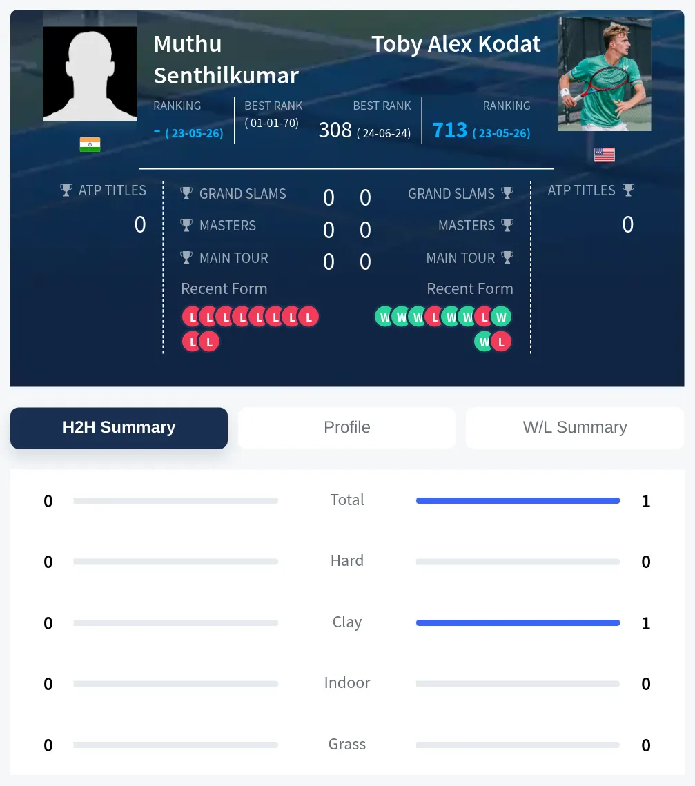 Kodat Senthilkumar H2h Summary Stats