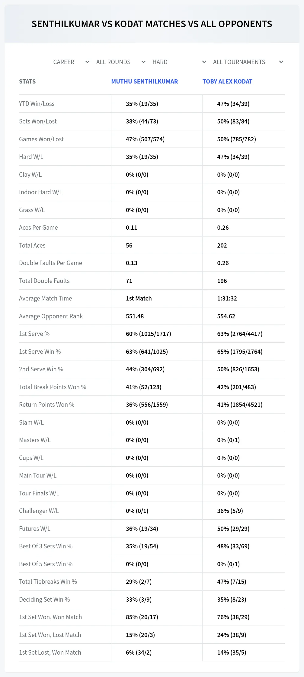 Toby Alex Kodat Muthu Senthilkumar Prediction Stats