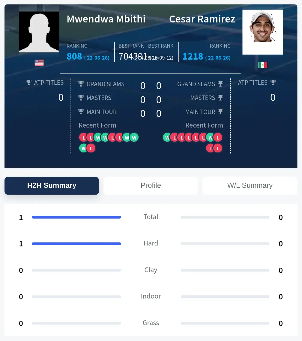 Mbithi Ramirez H2h Summary Stats