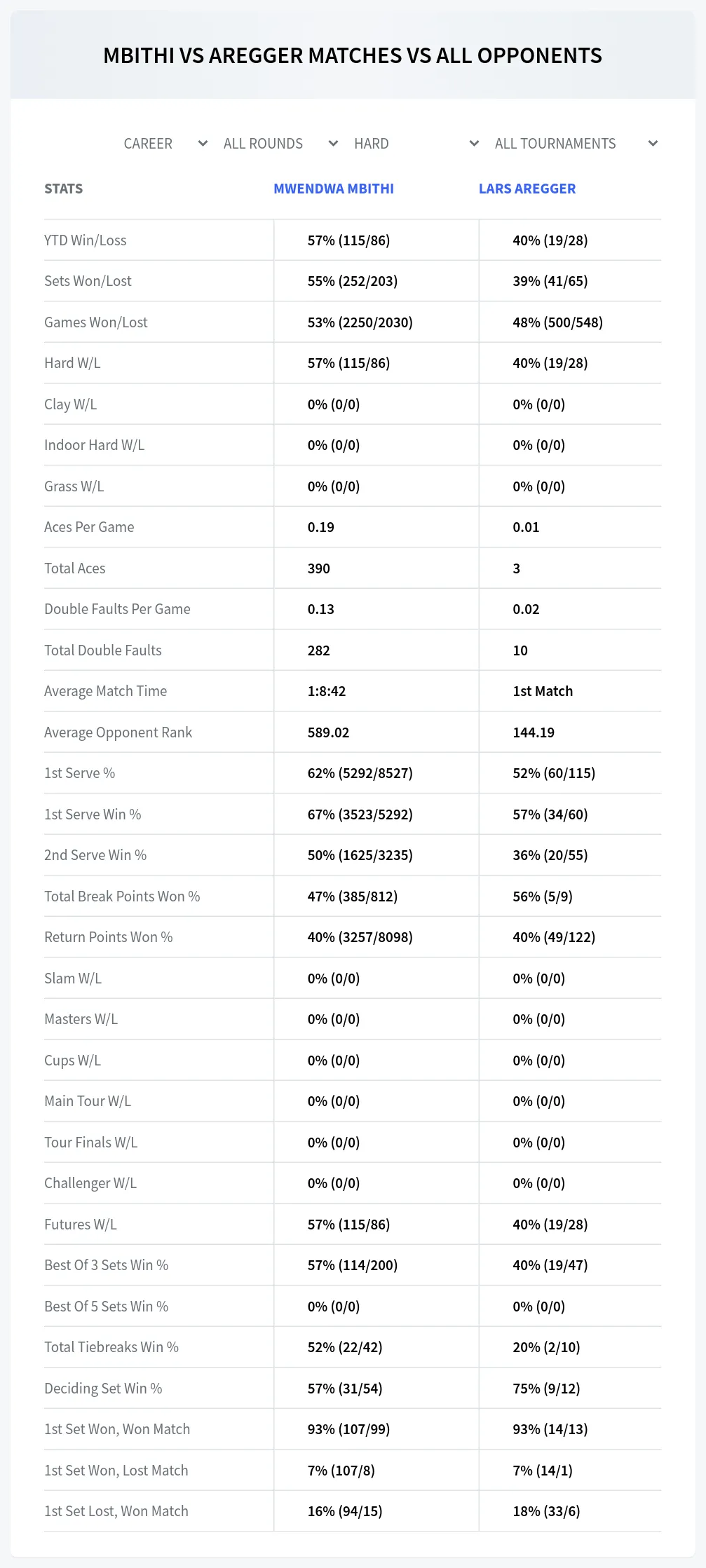 Lars Aregger Mwendwa Mbithi Prediction Stats