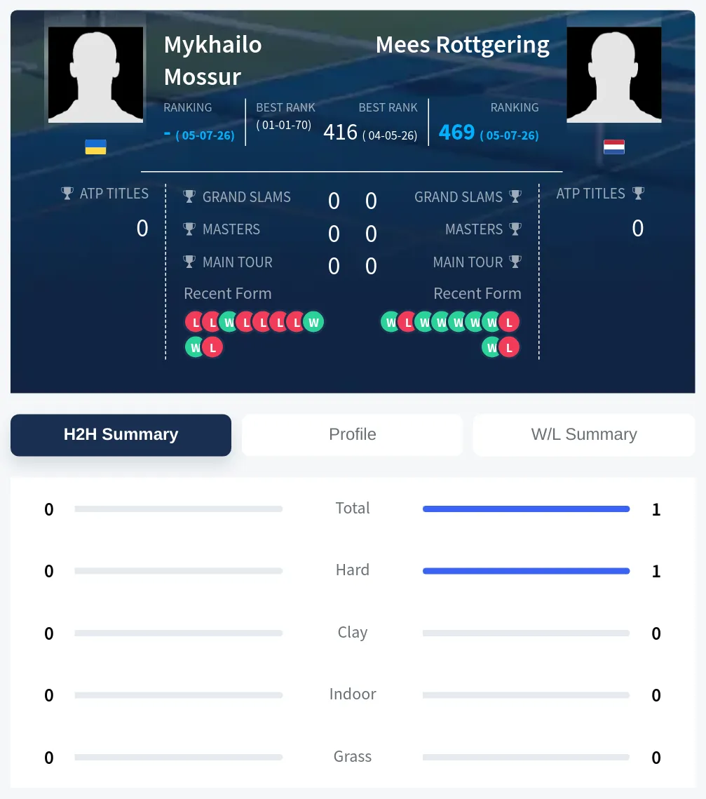 Rottgering Mossur H2h Summary Stats