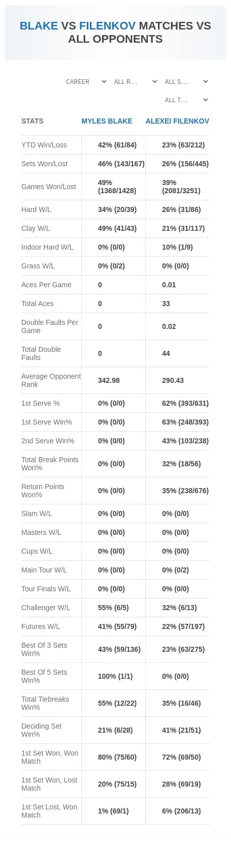 Myles Blake Alexei Filenkov Prediction Stats