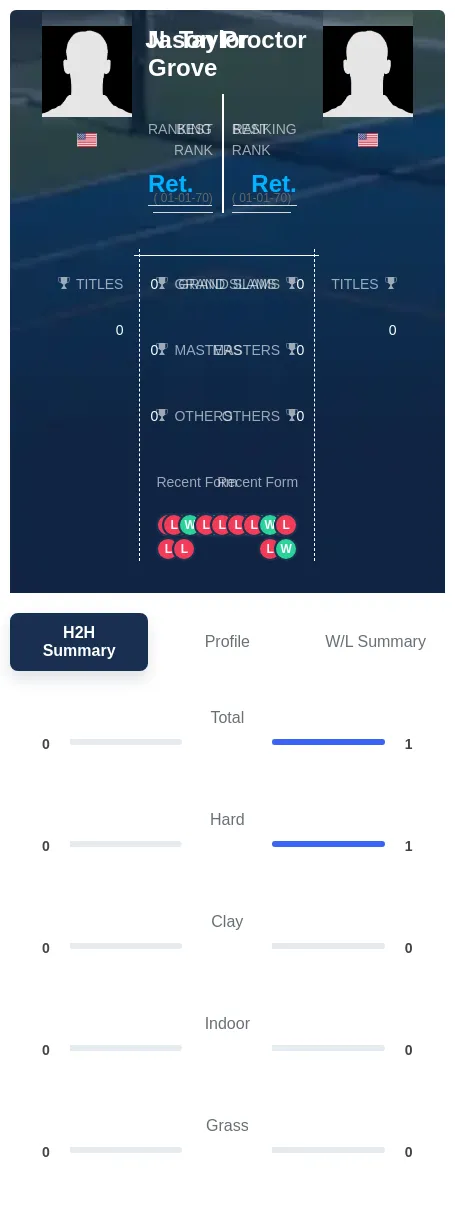 Proctor Grove H2h Summary Stats