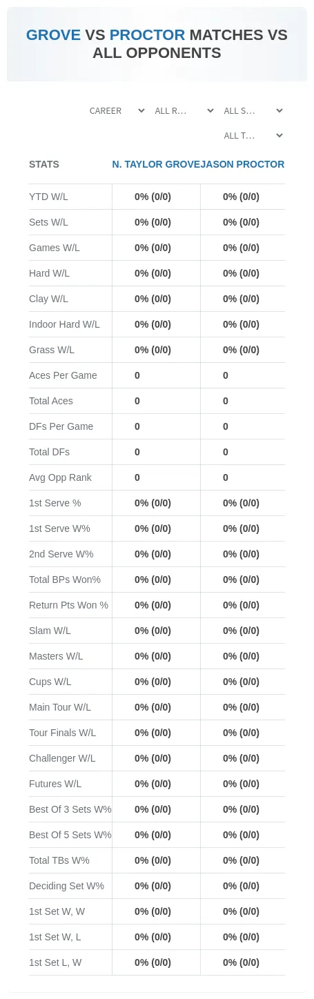 Jason Proctor N. Taylor Grove Prediction Stats