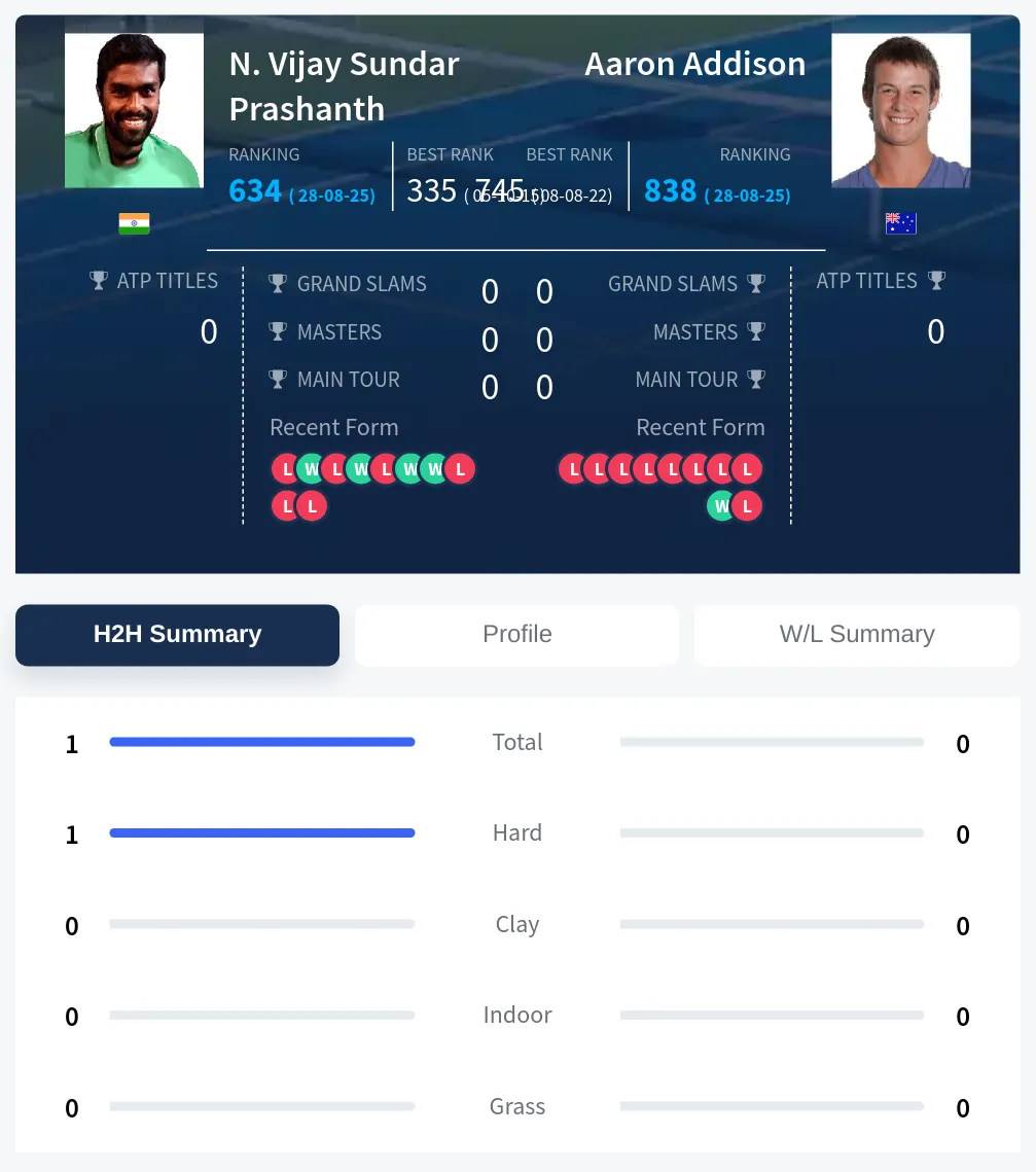 Prashanth Addison H2h Summary Stats