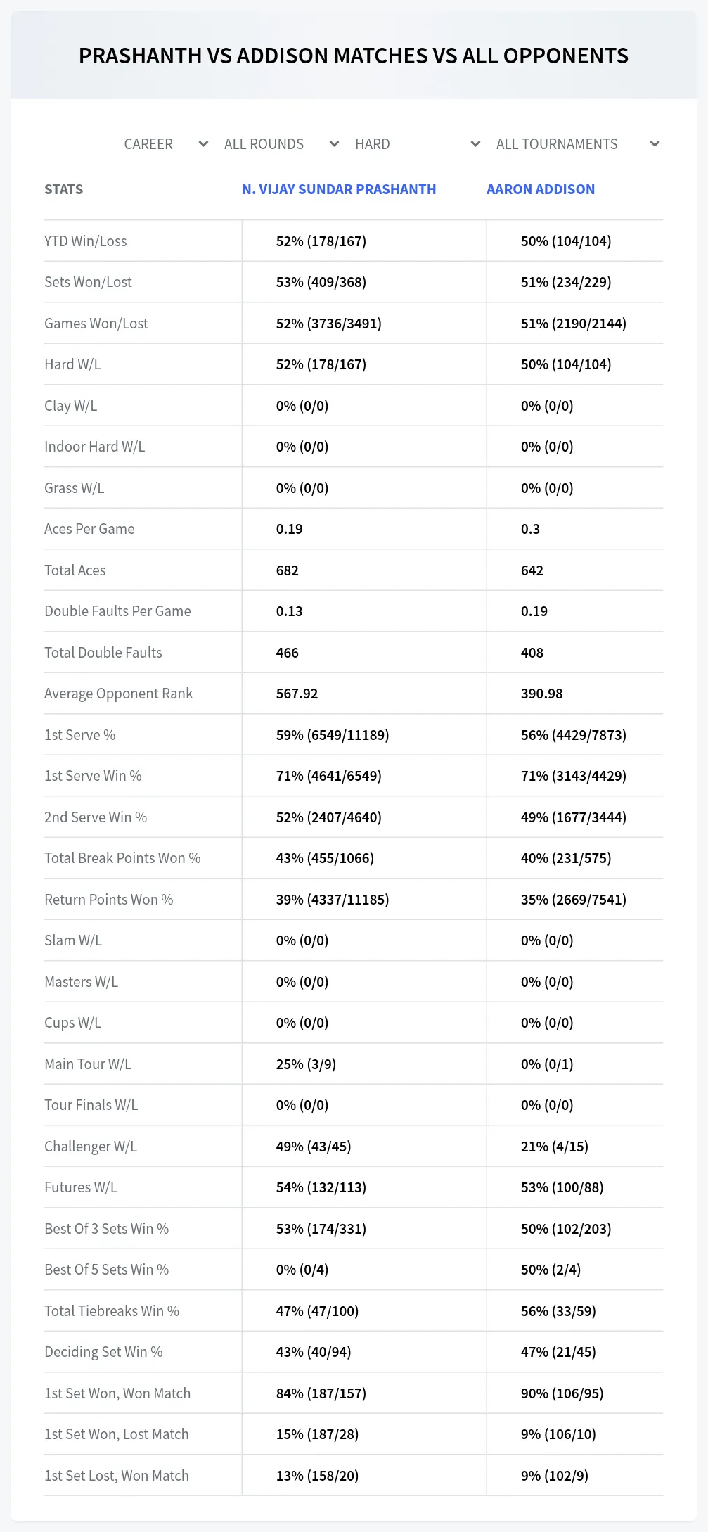 N. Vijay Sundar Prashanth Aaron Addison Prediction Stats