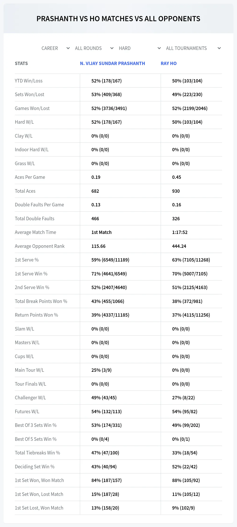 Ray Ho N. Vijay Sundar Prashanth Prediction Stats