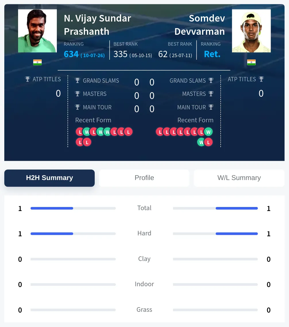 Prashanth Devvarman H2h Summary Stats
