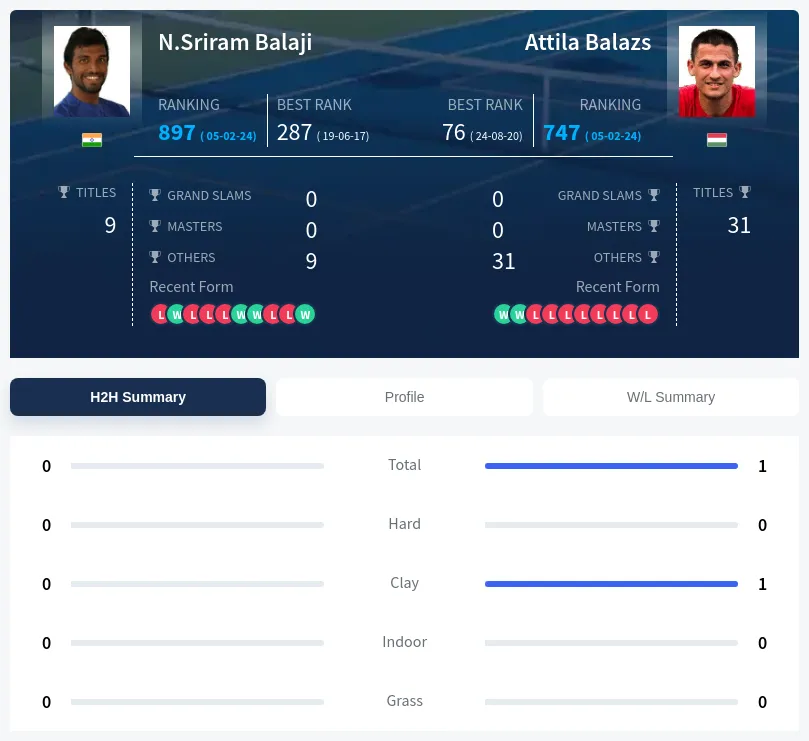 Balaji Balazs H2h Summary Stats