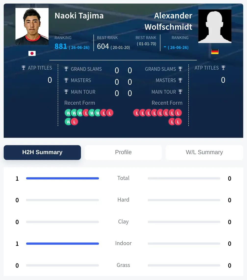 Tajima Wolfschmidt H2h Summary Stats