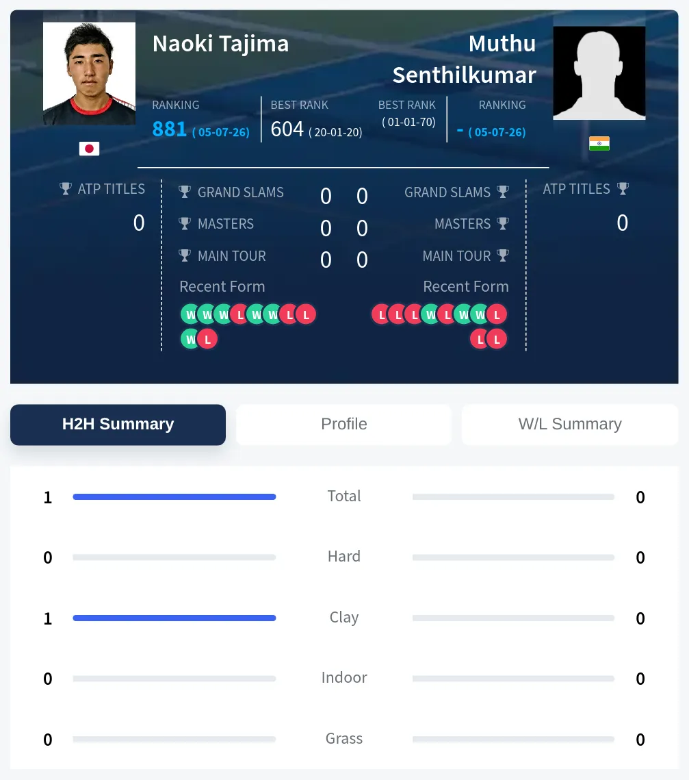 Tajima Senthilkumar H2h Summary Stats