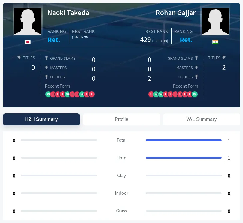Takeda Gajjar H2h Summary Stats