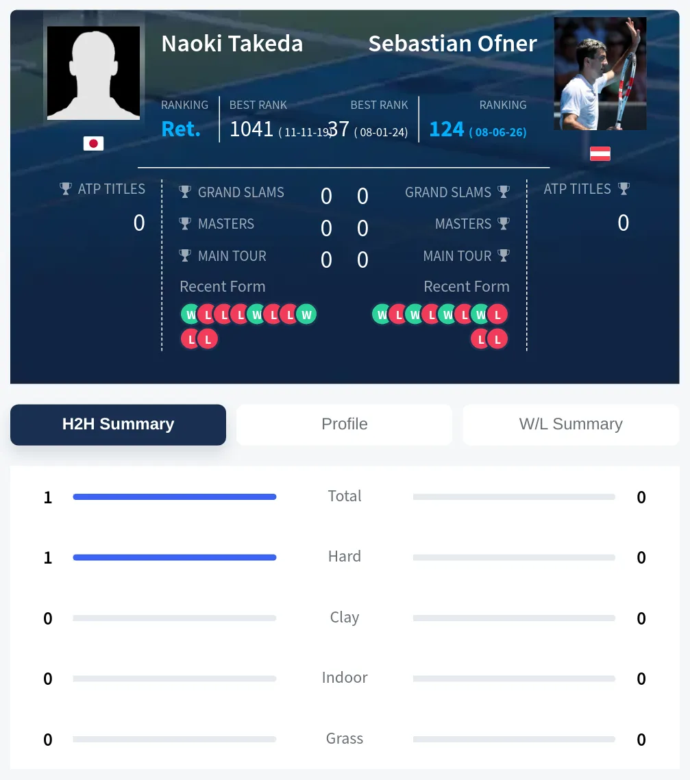 Takeda Ofner H2h Summary Stats