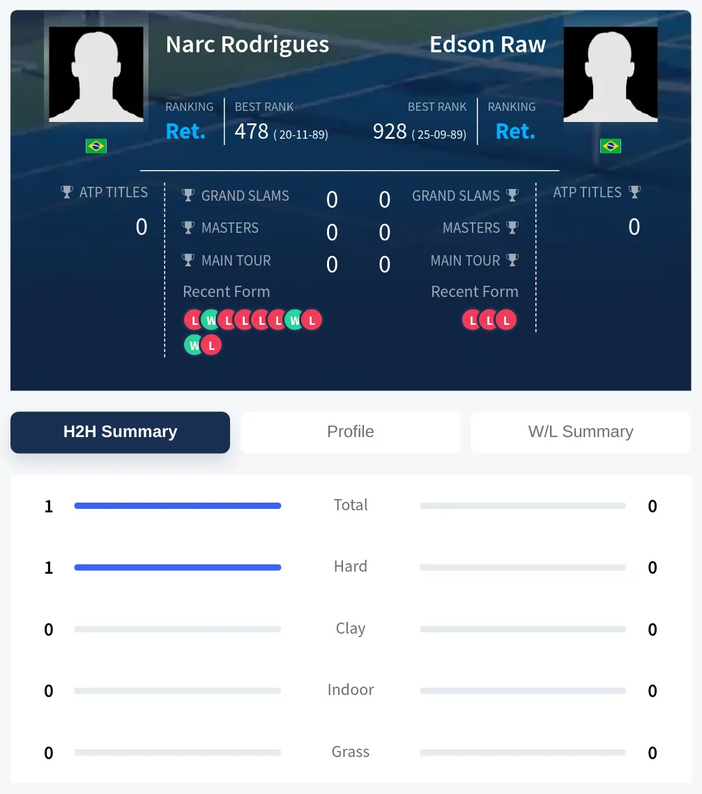 Rodrigues Raw H2h Summary Stats