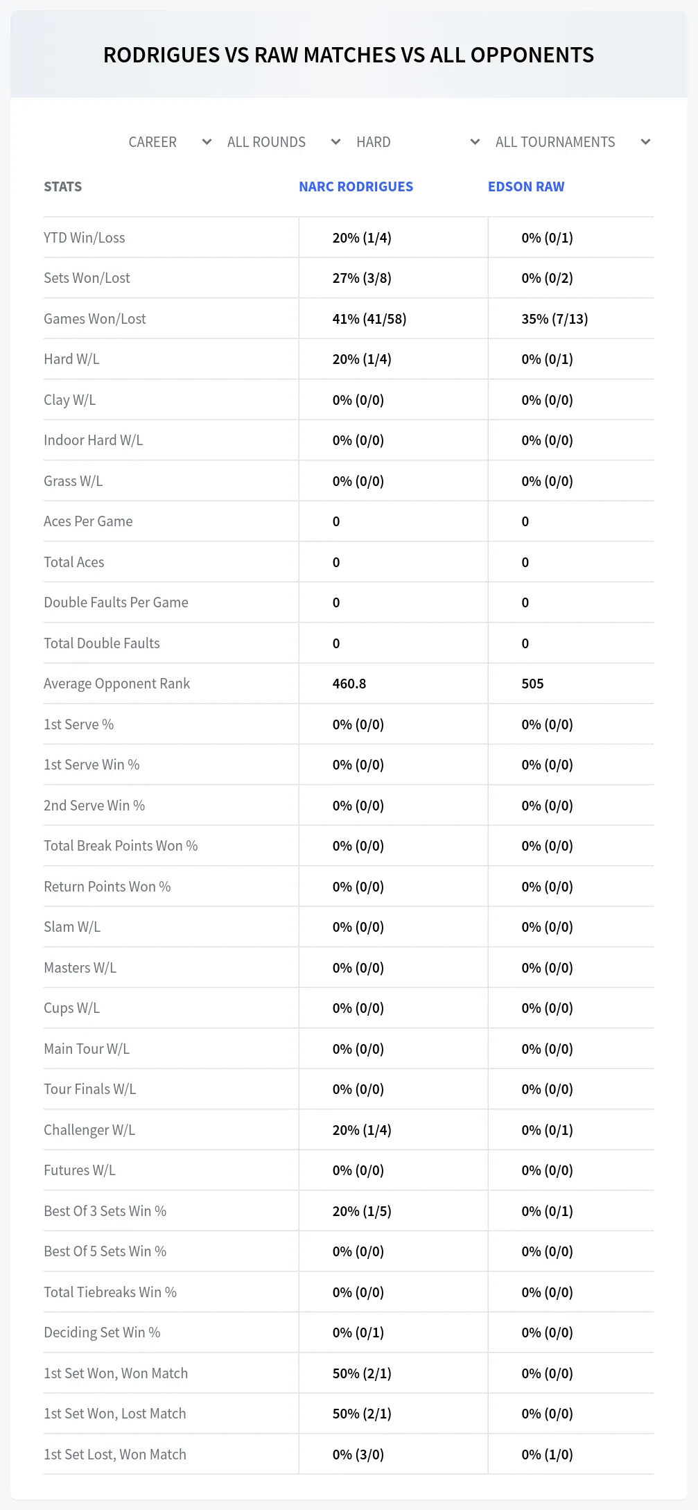 Narc Rodrigues Edson Raw Prediction Stats