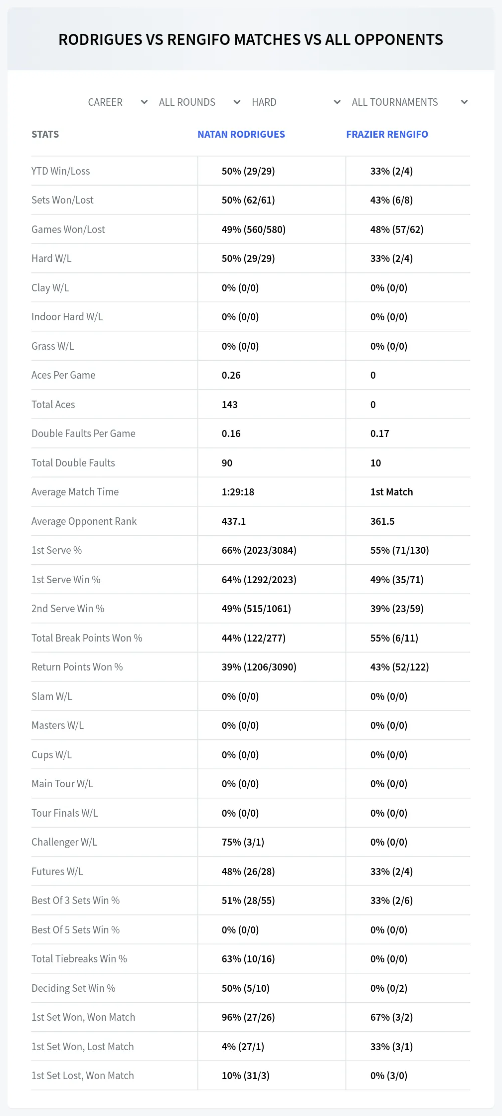 Natan Rodrigues Frazier Rengifo Prediction Stats