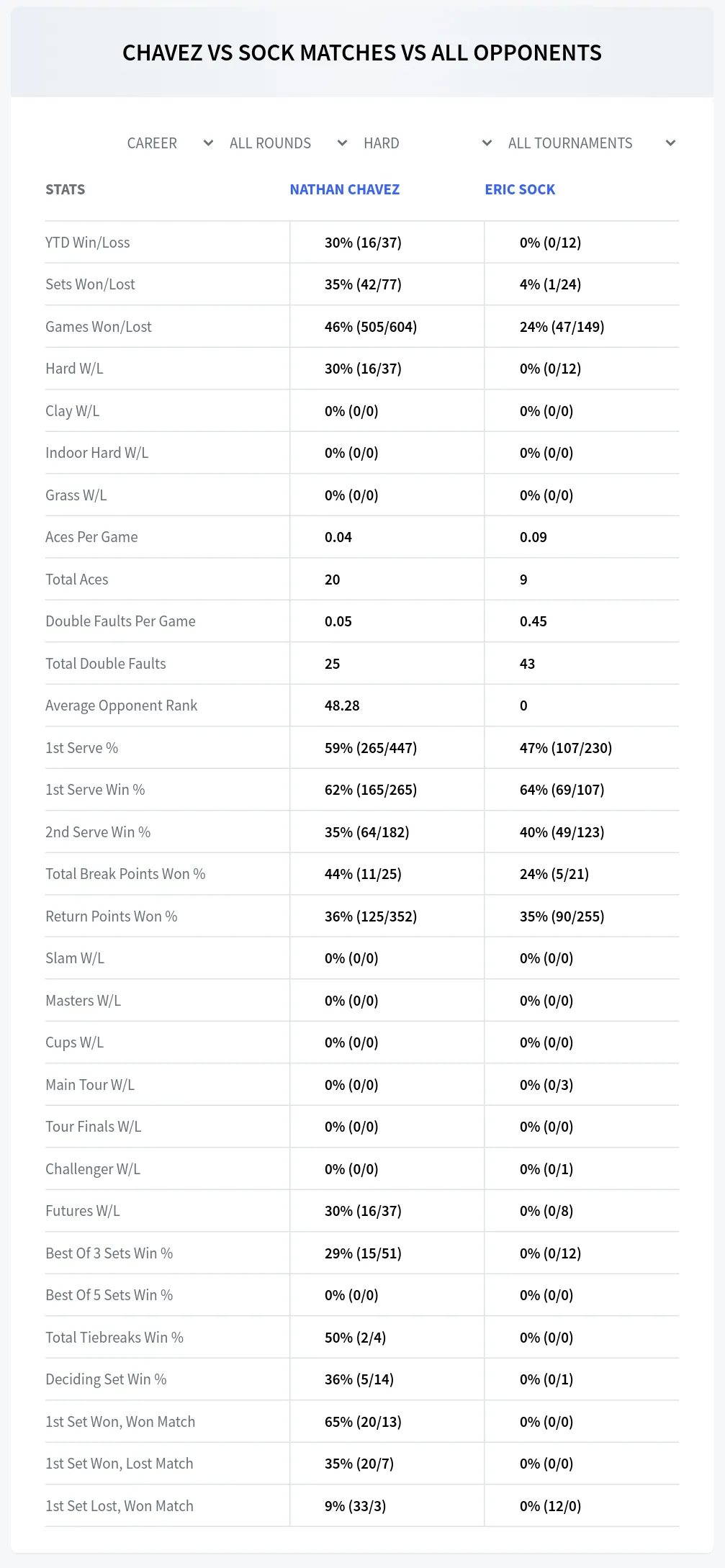 Nathan Chavez Eric Sock Prediction Stats