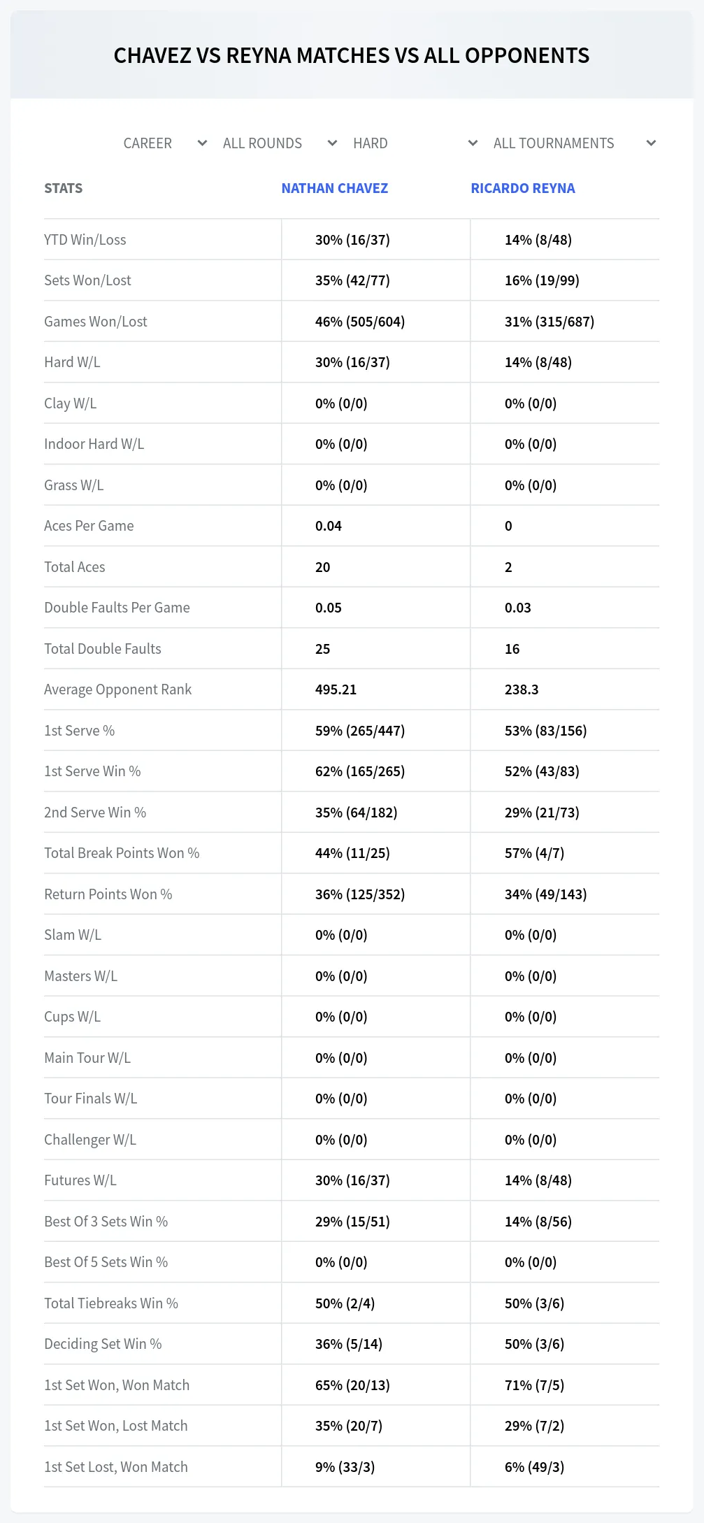 Nathan Chavez Ricardo Reyna Prediction Stats
