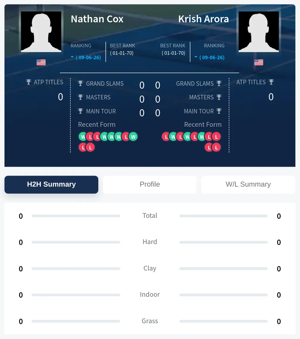 Cox Arora H2h Summary Stats