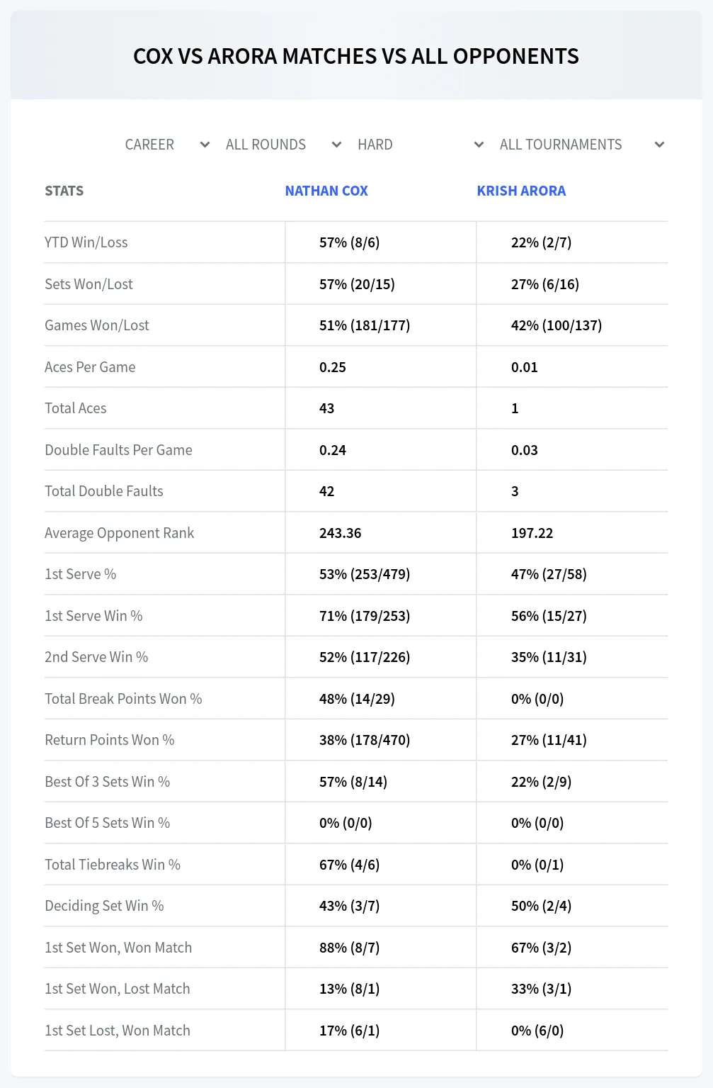 Nathan Cox Krish Arora Prediction Stats