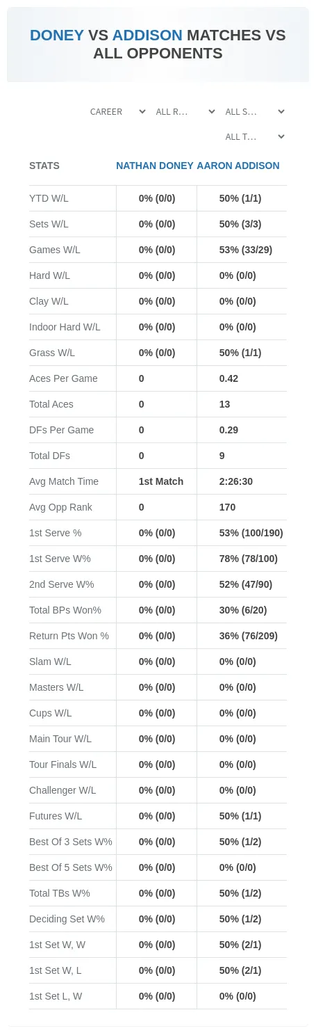 Nathan Doney Aaron Addison Prediction Stats