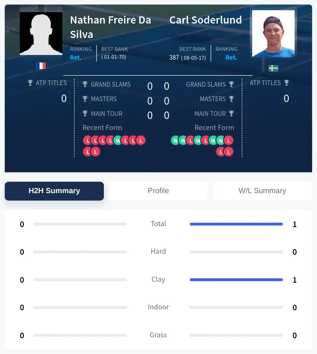 Silva Soderlund H2h Summary Stats