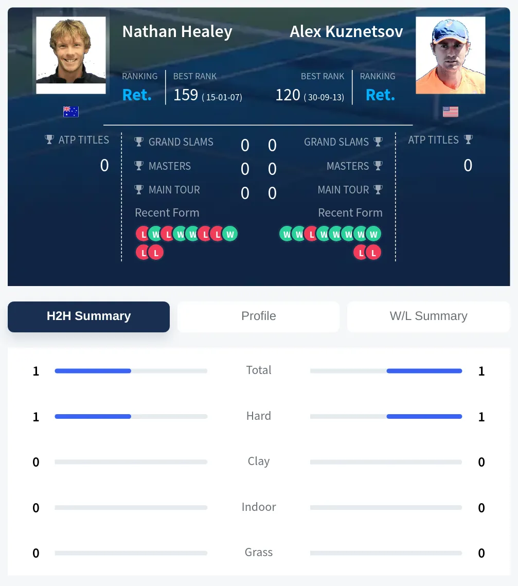 Healey Kuznetsov H2h Summary Stats