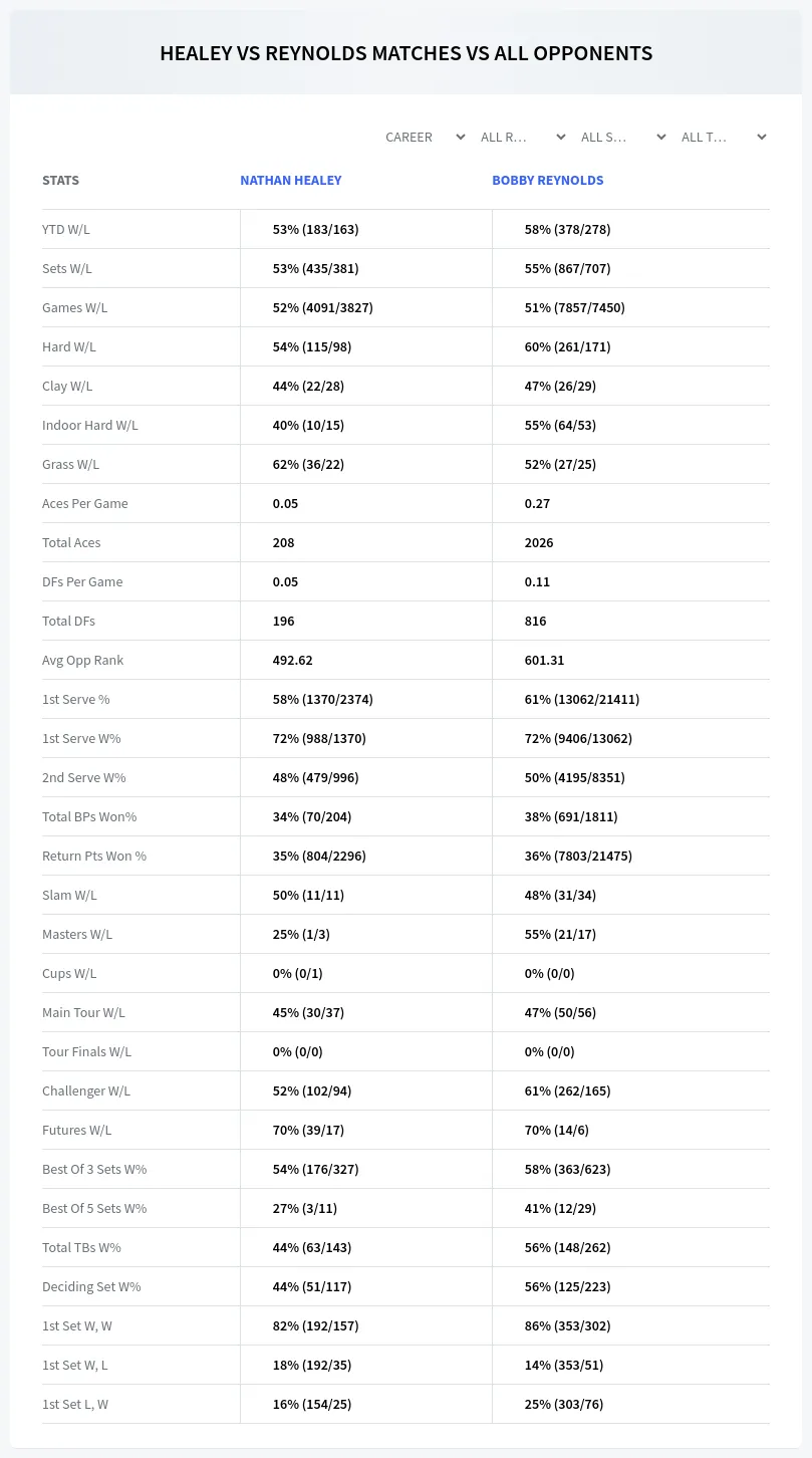 Nathan Healey Bobby Reynolds Prediction Stats