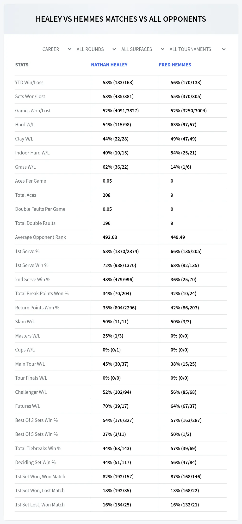 Nathan Healey Fred Hemmes Prediction Stats