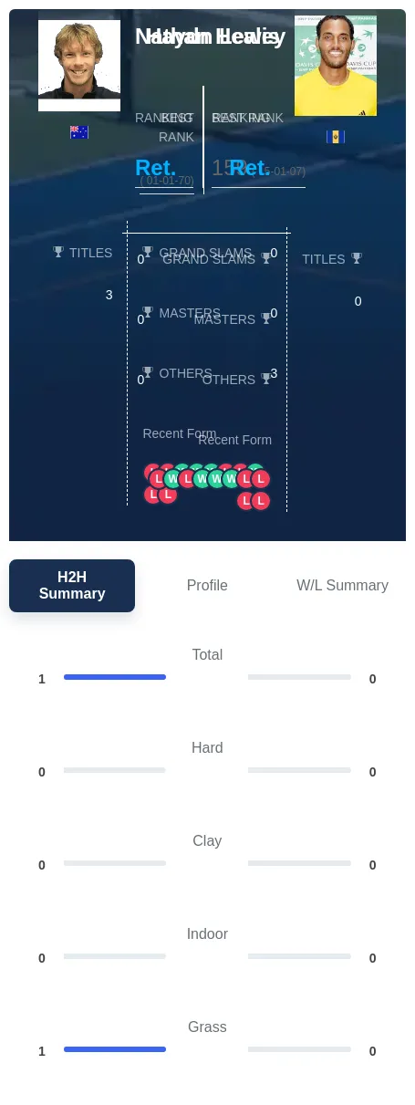 Healey Lewis H2h Summary Stats