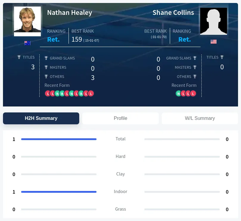 Healey Collins H2h Summary Stats