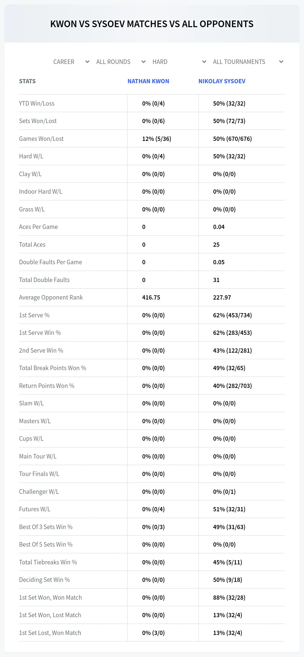 Nathan Kwon Nikolay Sysoev Prediction Stats