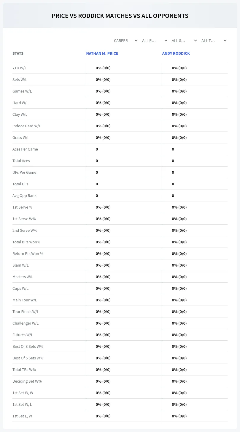 Nathan M. Price Andy Roddick Prediction Stats