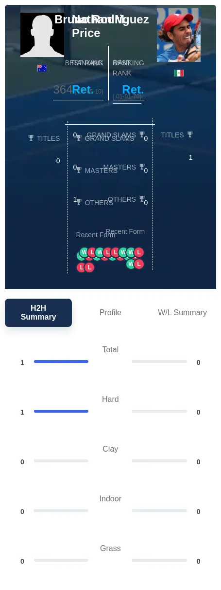 Price Rodriguez H2h Summary Stats